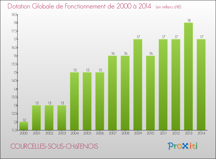 Evolution du montant de la Dotation Globale de Fonctionnement pour la commune de COURCELLES-SOUS-CHâTENOIS de 2000 à 2014 Evolution du montant de la Dotation Globale de Fonctionnement pour COURCELLES-SOUS-CHâTENOIS de 2000 à 2014