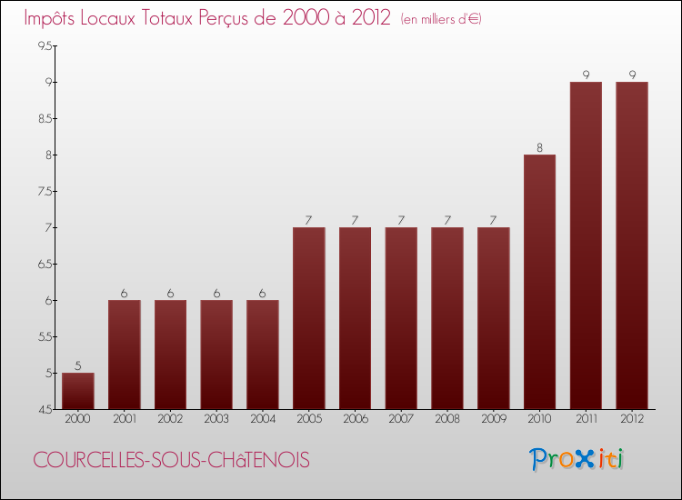 Evolution des Impôts Locaux pour la commune de COURCELLES-SOUS-CHâTENOIS de 2000 à 2012 Evolution des Impôts Locaux pour COURCELLES-SOUS-CHâTENOIS de 2000 à 2012