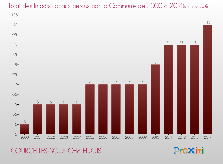 Evolution des Impôts Locaux pour la commune de COURCELLES-SOUS-CHâTENOIS de 2000 à 2014 Evolution des Impôts Locaux pour COURCELLES-SOUS-CHâTENOIS de 2000 à 2014