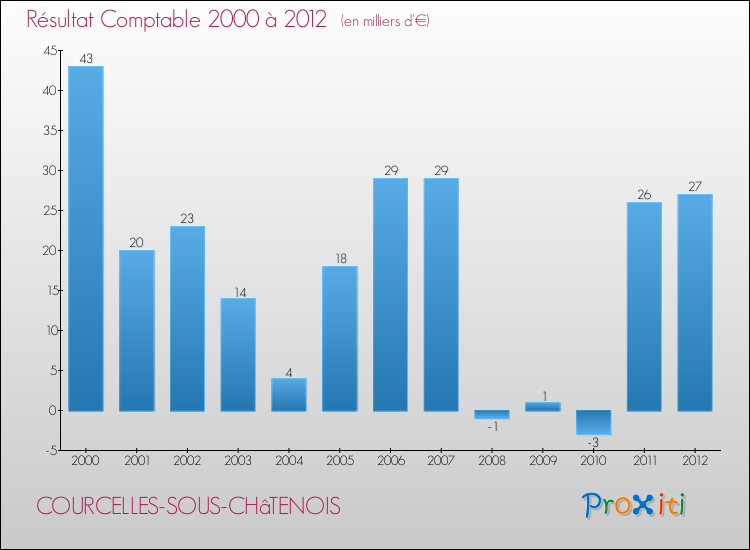 Evolution du résultat comptable pour la commune de COURCELLES-SOUS-CHâTENOIS de 2000 à 2012 Evolution du résultat comptable pour COURCELLES-SOUS-CHâTENOIS de 2000 à 2012