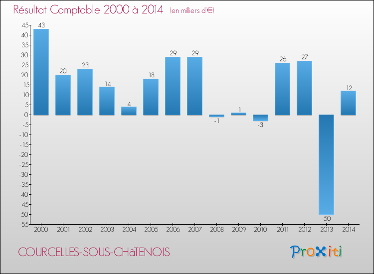 Evolution du résultat comptable pour la commune de COURCELLES-SOUS-CHâTENOIS de 2000 à 2014 Evolution du résultat comptable pour COURCELLES-SOUS-CHâTENOIS de 2000 à 2014