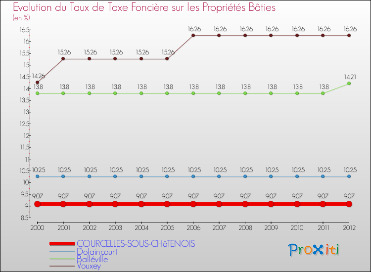 Evolution du taux de la taxe foncière sur le bati pour COURCELLES-SOUS-CHâTENOIS et les communes proches de 2000 à 2012 Comparaison des taux de taxe foncière sur le bati pour COURCELLES-SOUS-CHâTENOIS et les communes voisines de 2000 à 2012