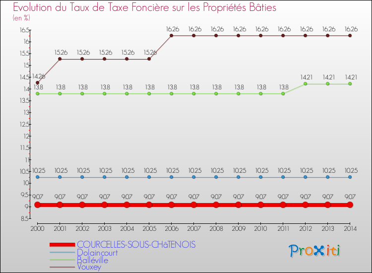 Evolution du taux de la taxe foncière sur le bati pour COURCELLES-SOUS-CHâTENOIS et les communes proches de 2000 à 2014 Comparaison des taux de taxe foncière sur le bati pour COURCELLES-SOUS-CHâTENOIS et les communes voisines de 2000 à 2014