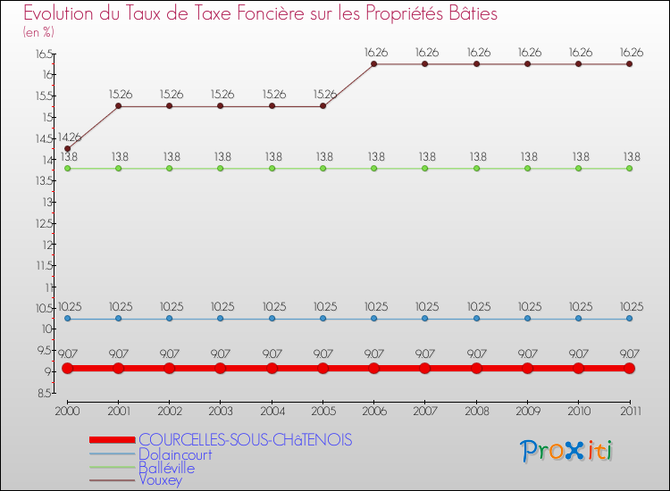 Evolution du taux de la taxe foncière sur le bati pour COURCELLES-SOUS-CHâTENOIS et les communes proches Comparaison des taux de taxe foncière sur le bati pour COURCELLES-SOUS-CHâTENOIS et les communes voisines