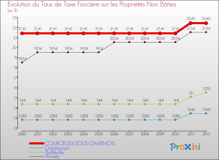 Evolution du taux de la taxe foncière sur les immeubles et terrains non batis pour COURCELLES-SOUS-CHâTENOIS et les communes proches de 2000 à 2012 Comparaison des taux de la taxe foncière sur les immeubles et terrains non batis pour COURCELLES-SOUS-CHâTENOIS et les communes voisines de 2000 à 2012