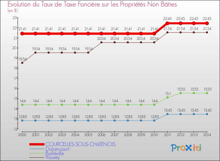 Evolution du taux de la taxe foncière sur les immeubles et terrains non batis pour COURCELLES-SOUS-CHâTENOIS et les communes proches de 2000 à 2014 Comparaison des taux de la taxe foncière sur les immeubles et terrains non batis pour COURCELLES-SOUS-CHâTENOIS et les communes voisines de 2000 à 2014