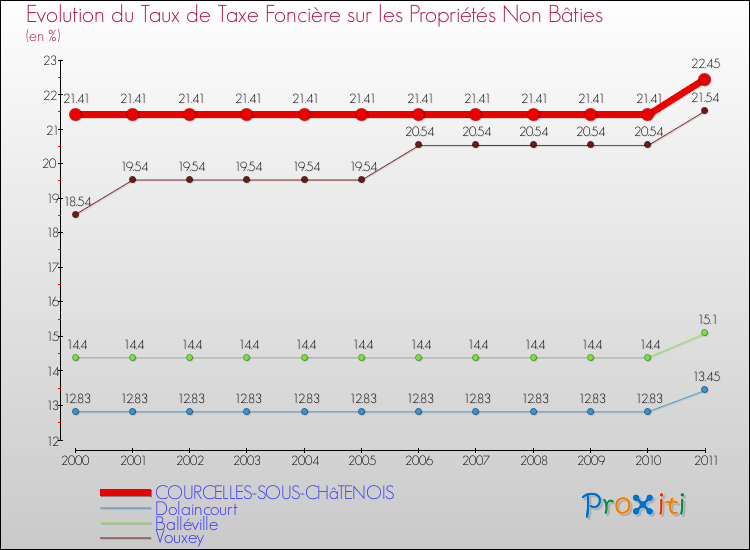 Evolution du taux de la taxe foncière sur les immeubles et terrains non batis pour COURCELLES-SOUS-CHâTENOIS et les communes proches Comparaison des taux de la taxe foncière sur les immeubles et terrains non batis pour COURCELLES-SOUS-CHâTENOIS et les communes voisines