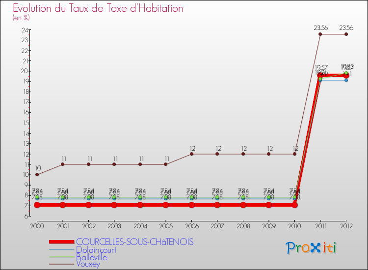 Evolution du taux de la taxe d'habitation pour COURCELLES-SOUS-CHâTENOIS et les communes proches Comparaison des taux de la taxe d'habitation pour COURCELLES-SOUS-CHâTENOIS et les communes voisines
