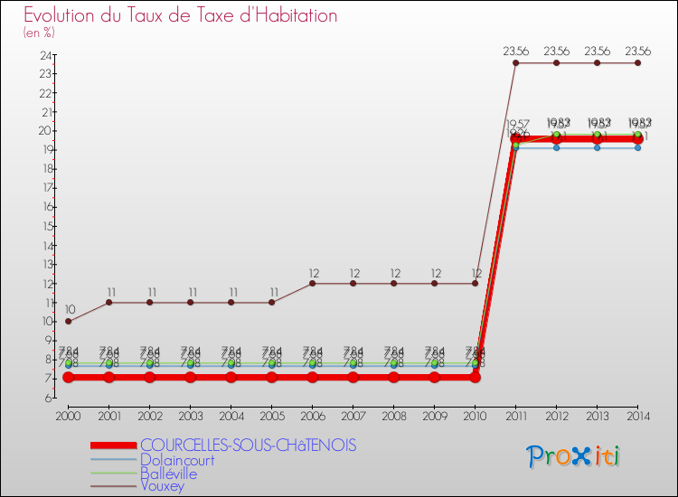 Evolution du taux de la taxe d'habitation pour COURCELLES-SOUS-CHâTENOIS et les communes proches de 2000 à 2014 Comparaison des taux de la taxe d'habitation pour COURCELLES-SOUS-CHâTENOIS et les communes voisines de 2000 à 2014