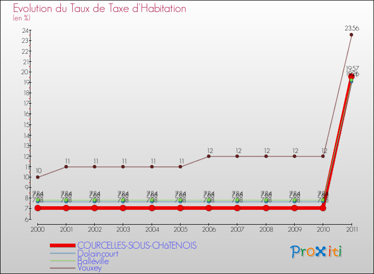 Evolution du taux de la taxe d'habitation pour COURCELLES-SOUS-CHâTENOIS et les communes proches Comparaison des taux de la taxe d'habitation pour COURCELLES-SOUS-CHâTENOIS et les communes voisines