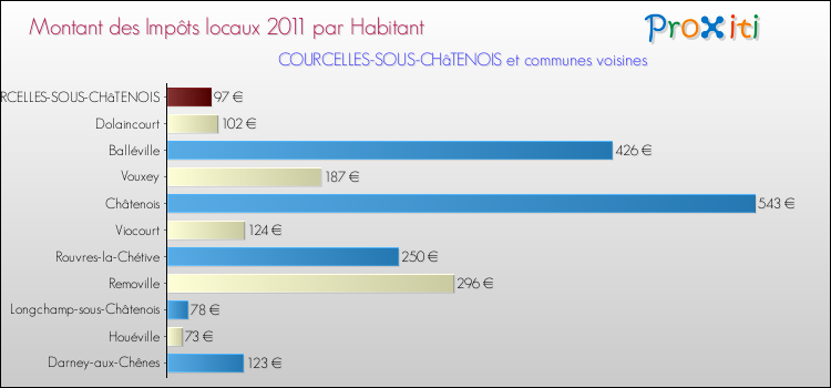 Montant des impôts locaux par Habitant pour COURCELLES-SOUS-CHâTENOIS et les communes proches Comparaison des impôts locaux par habitant pour COURCELLES-SOUS-CHâTENOIS et les communes voisines
