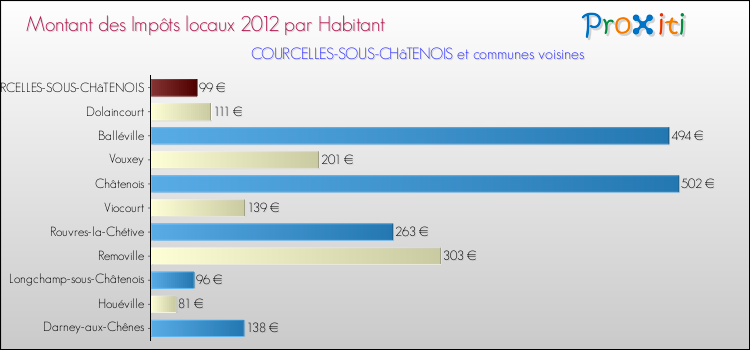 Montant des impôts locaux par Habitant pour COURCELLES-SOUS-CHâTENOIS et les communes proches Comparaison des impôts locaux par habitant pour COURCELLES-SOUS-CHâTENOIS et les communes voisines