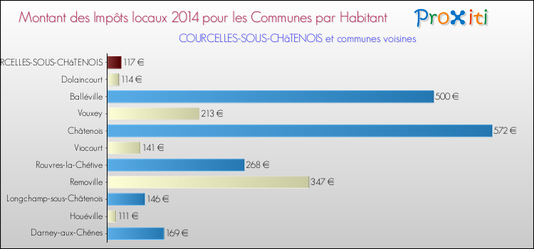 Montant des impôts locaux par Habitant pour COURCELLES-SOUS-CHâTENOIS et les communes proches en 2014 Comparaison des impôts locaux par habitant pour COURCELLES-SOUS-CHâTENOIS et les communes voisines en 2014