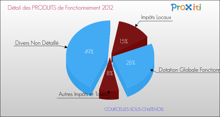 Décomposition du Budget de Fonctionnement 2012 de la commune de COURCELLES-SOUS-CHâTENOIS Budget de Fonctionnement 2012 pour la commune de COURCELLES-SOUS-CHâTENOIS