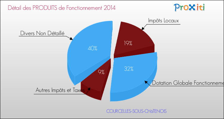Décomposition du Budget de Fonctionnement 2014 de la commune de COURCELLES-SOUS-CHâTENOIS Budget de Fonctionnement 2014 pour la commune de COURCELLES-SOUS-CHâTENOIS