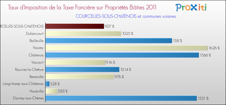 Taux d'imposition de la taxe foncière sur le bati 2011 pour COURCELLES-SOUS-CHâTENOIS et les communes proches Comparaison des taux d'imposition de la taxe foncière sur le bati 2011 pour COURCELLES-SOUS-CHâTENOIS et les communes voisines