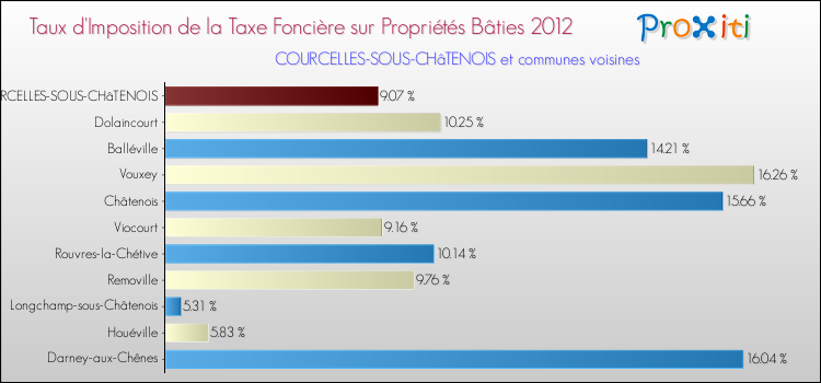 Taux d'imposition de la taxe foncière sur le bati 2012 pour COURCELLES-SOUS-CHâTENOIS et les communes proches Comparaison des taux d'imposition de la taxe foncière sur le bati 2012 pour COURCELLES-SOUS-CHâTENOIS et les communes voisines