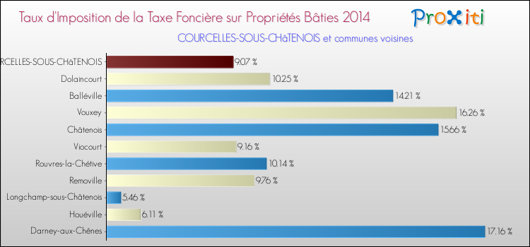 Taux d'imposition de la taxe foncière sur le bati 2014 pour COURCELLES-SOUS-CHâTENOIS et les communes proches Comparaison des taux d'imposition de la taxe foncière sur le bati 2014 pour COURCELLES-SOUS-CHâTENOIS et les communes voisines