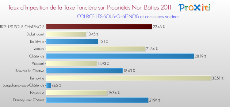 Taux d'imposition de la taxe foncière sur les immeubles et terrains non batis 2011 pour COURCELLES-SOUS-CHâTENOIS et les communes proches Comparaison des taux d'imposition de la taxe foncière sur les immeubles et terrains non batis 2011 pour COURCELLES-SOUS-CHâTENOIS et les communes voisines