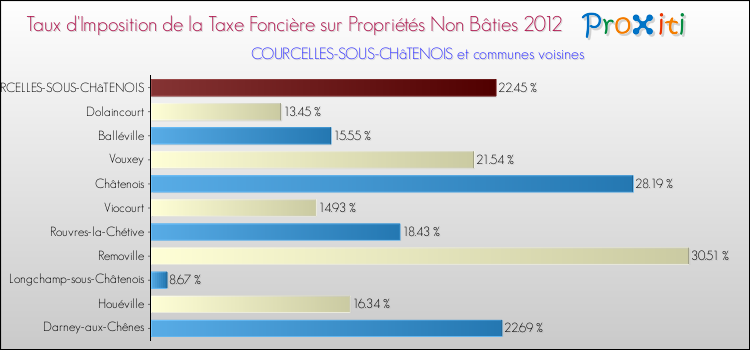 Taux d'imposition de la taxe foncière sur les immeubles et terrains non batis 2012 pour COURCELLES-SOUS-CHâTENOIS et les communes proches Comparaison des taux d'imposition de la taxe foncière sur les immeubles et terrains non batis 2012 pour COURCELLES-SOUS-CHâTENOIS et les communes voisines