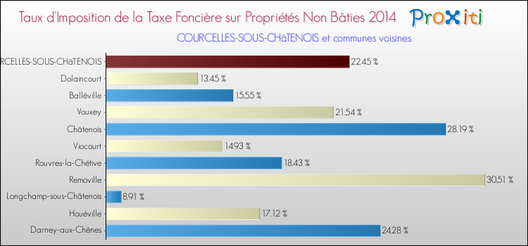 Taux d'imposition de la taxe foncière sur les immeubles et terrains non batis 2014 pour COURCELLES-SOUS-CHâTENOIS et les communes proches Comparaison des taux d'imposition de la taxe foncière sur les immeubles et terrains non batis 2014 pour COURCELLES-SOUS-CHâTENOIS et les communes voisines