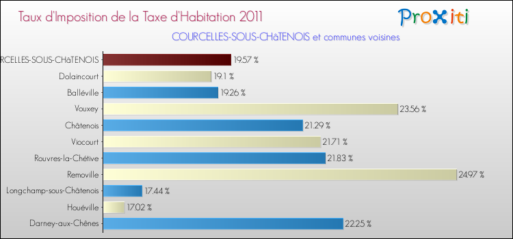 Taux d'imposition de la taxe d'habitation 2011 pour COURCELLES-SOUS-CHâTENOIS et les communes proches Comparaison des taux d'imposition de la taxe d'habitation 2011 pour COURCELLES-SOUS-CHâTENOIS et les communes voisines