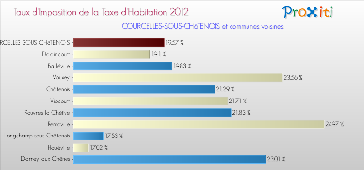 Taux d'imposition de la taxe d'habitation 2012 pour COURCELLES-SOUS-CHâTENOIS et les communes proches Comparaison des taux d'imposition de la taxe d'habitation 2012 pour COURCELLES-SOUS-CHâTENOIS et les communes voisines