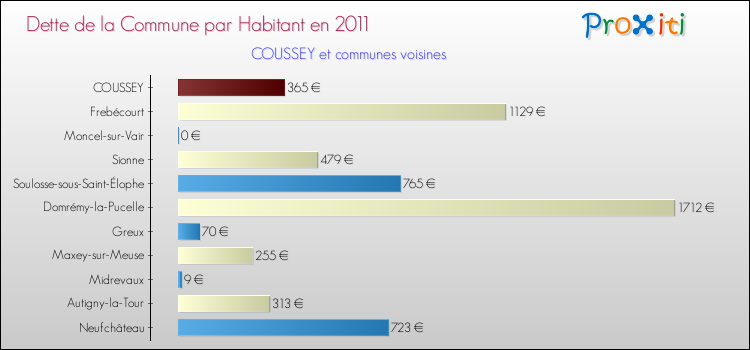 Dette par habitant de la commune en 2011 pour COUSSEY et les communes proches Comparaison de la dette par habitant de la commune en 2011 pour COUSSEY et les communes voisines