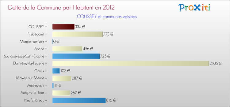 Dette par habitant de la commune en 2012 pour COUSSEY et les communes proches Comparaison de la dette par habitant de la commune en 2012 pour COUSSEY et les communes voisines