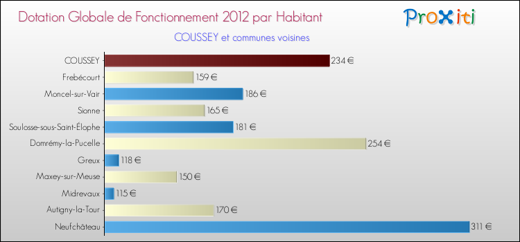 Montant des dotations globales de fonctionnement DGF par Habitant pour COUSSEY et les communes proches Comparaison des des dotations globales de fonctionnement DGF par habitant pour COUSSEY et les communes voisines