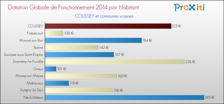 Montant des dotations globales de fonctionnement DGF par Habitant pour COUSSEY et les communes proches en 2014. Comparaison des des dotations globales de fonctionnement DGF par habitant pour COUSSEY et les communes voisines en 2014.