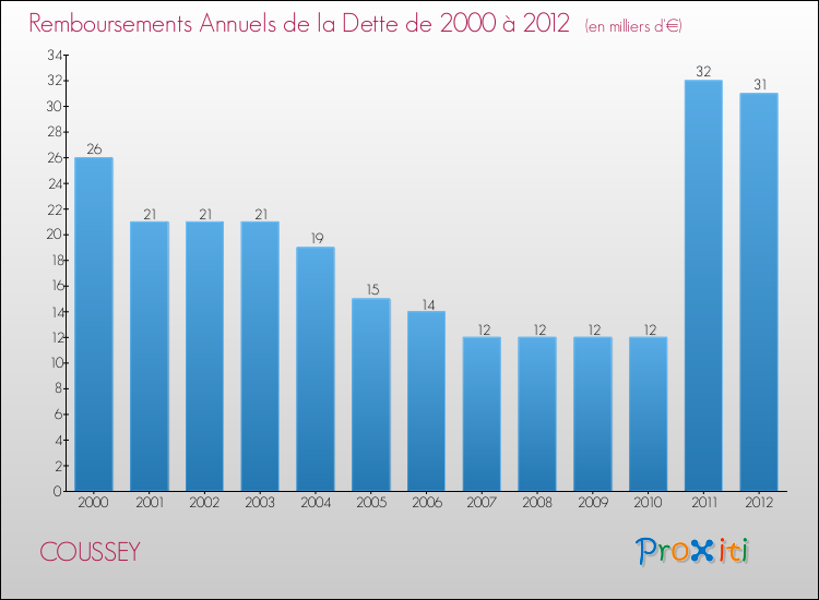 Evolution de l'annuité de la dette pour la commune de COUSSEY de 2000 à 2012 Annuités de la dette pour COUSSEY de 2000 à 2012