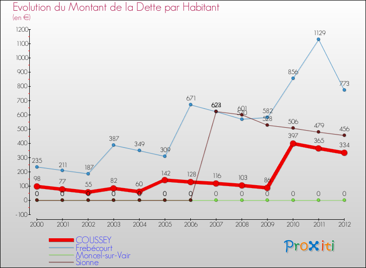Evolution de la dette par habitant pour la commune de COUSSEY et les communes proches de 2000 à 2012 Comparaison de la dette par habitant pour COUSSEY et les communes voisines de 2000 à 2012