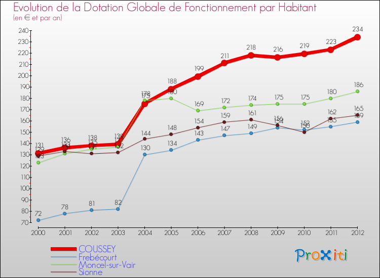 Evolution et montant de la dotation globale de fonctionnement par Habitant pour COUSSEY et les communes proches Comparaison des dotations globales de fonctionnement par habitant pour COUSSEY et les communes voisines