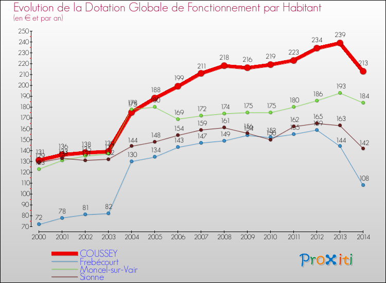 Evolution et montant de la dotation globale de fonctionnement par Habitant pour COUSSEY et les communes proches de 2000 à 2014. Comparaison des dotations globales de fonctionnement par habitant pour COUSSEY et les communes voisines de 2000 à 2014.