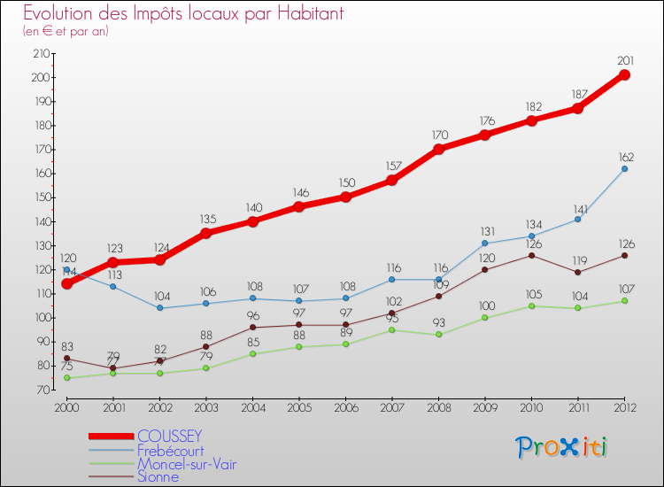 Evolution et montant des impôts locaux par Habitant pour COUSSEY et les communes proches Comparaison des impôts locaux par habitant pour COUSSEY et les communes voisines