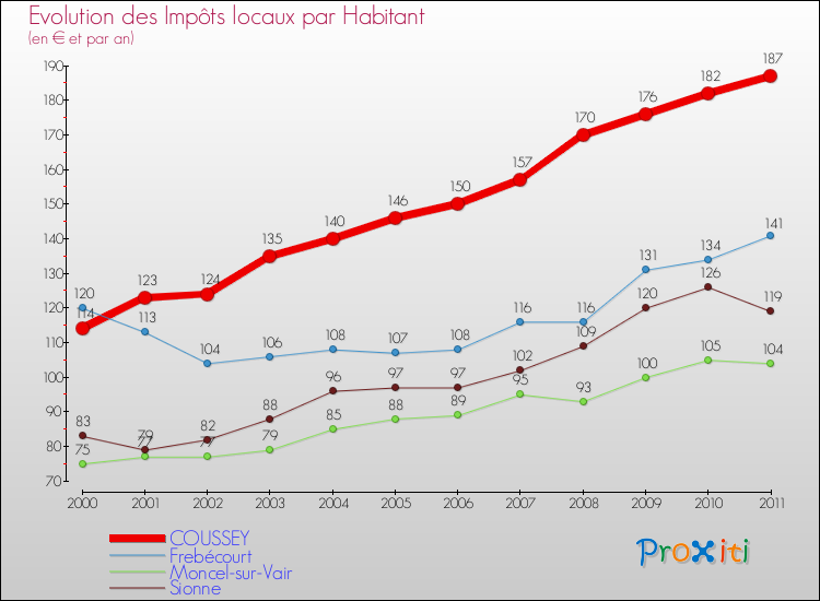 Evolution et montant des impôts locaux par Habitant pour COUSSEY et les communes proches Comparaison des impôts locaux par habitant pour COUSSEY et les communes voisines