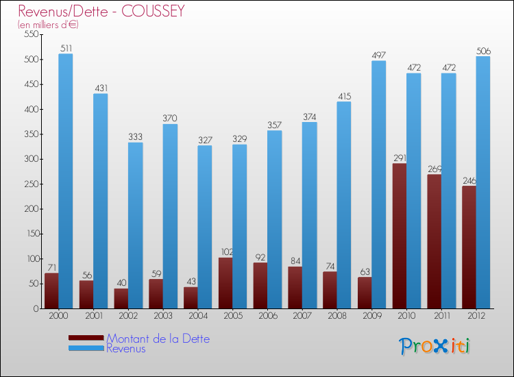 Evolution comparée de la dette et des revenus pour la commune de COUSSEY de 2000 à 2012 Comparaison de la dette et des revenus pour COUSSEY de 2000 à 2012