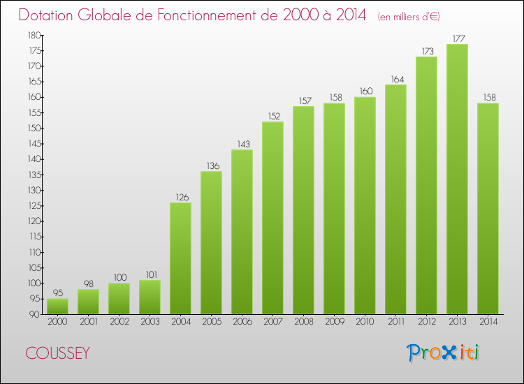 Evolution du montant de la Dotation Globale de Fonctionnement pour la commune de COUSSEY de 2000 à 2014 Evolution du montant de la Dotation Globale de Fonctionnement pour COUSSEY de 2000 à 2014