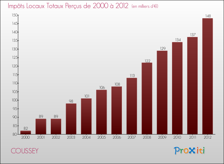 Evolution des Impôts Locaux pour la commune de COUSSEY de 2000 à 2012 Evolution des Impôts Locaux pour COUSSEY de 2000 à 2012