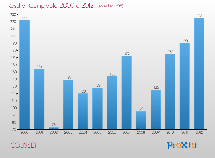 Evolution du résultat comptable pour la commune de COUSSEY de 2000 à 2012 Evolution du résultat comptable pour COUSSEY de 2000 à 2012