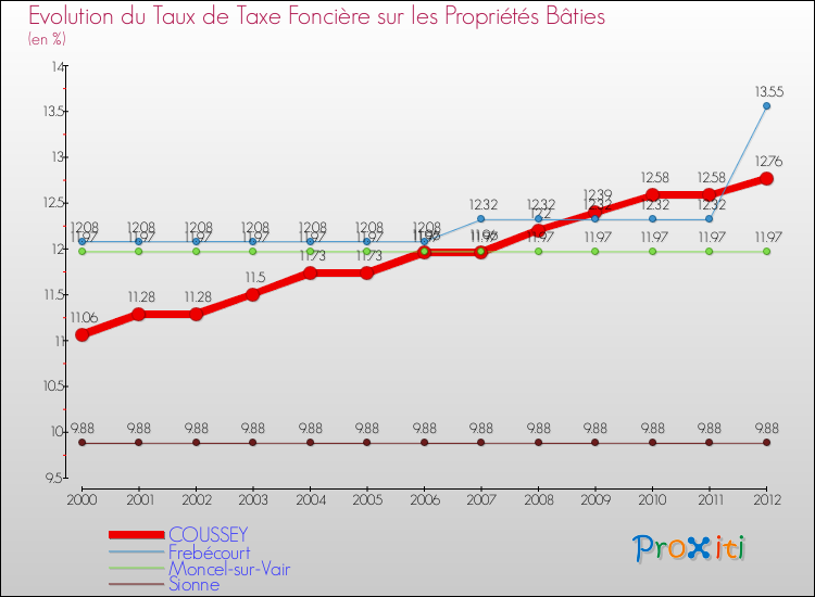Evolution du taux de la taxe foncière sur le bati pour COUSSEY et les communes proches de 2000 à 2012 Comparaison des taux de taxe foncière sur le bati pour COUSSEY et les communes voisines de 2000 à 2012