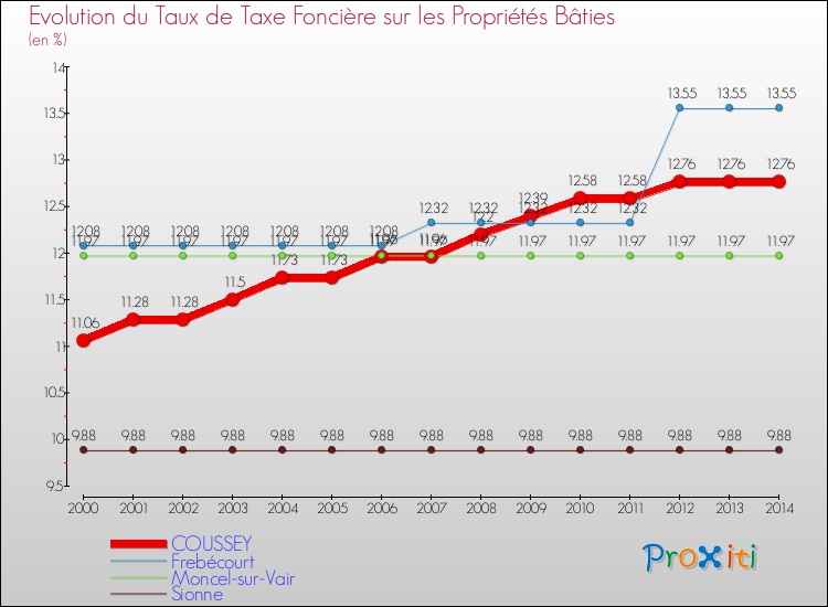 Evolution du taux de la taxe foncière sur le bati pour COUSSEY et les communes proches de 2000 à 2014 Comparaison des taux de taxe foncière sur le bati pour COUSSEY et les communes voisines de 2000 à 2014