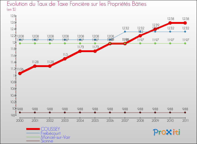 Evolution du taux de la taxe foncière sur le bati pour COUSSEY et les communes proches Comparaison des taux de taxe foncière sur le bati pour COUSSEY et les communes voisines