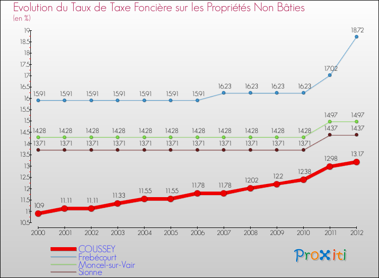 Evolution du taux de la taxe foncière sur les immeubles et terrains non batis pour COUSSEY et les communes proches de 2000 à 2012 Comparaison des taux de la taxe foncière sur les immeubles et terrains non batis pour COUSSEY et les communes voisines de 2000 à 2012