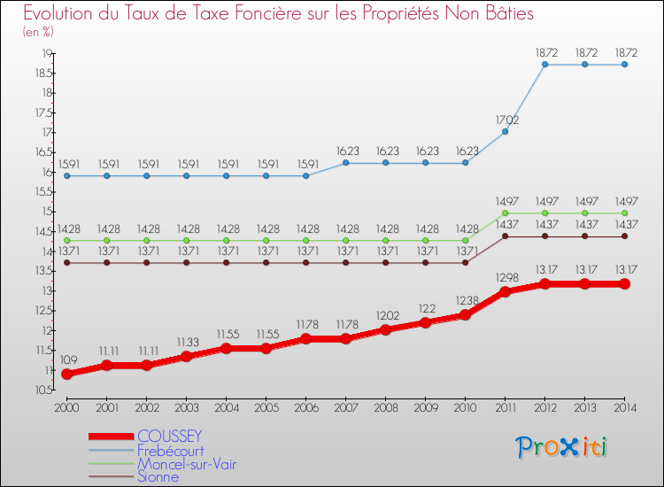 Evolution du taux de la taxe foncière sur les immeubles et terrains non batis pour COUSSEY et les communes proches de 2000 à 2014 Comparaison des taux de la taxe foncière sur les immeubles et terrains non batis pour COUSSEY et les communes voisines de 2000 à 2014