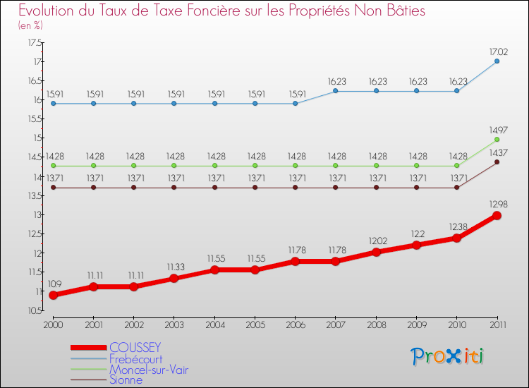 Evolution du taux de la taxe foncière sur les immeubles et terrains non batis pour COUSSEY et les communes proches Comparaison des taux de la taxe foncière sur les immeubles et terrains non batis pour COUSSEY et les communes voisines