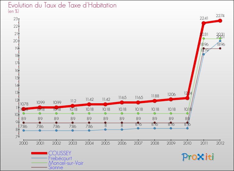 Evolution du taux de la taxe d'habitation pour COUSSEY et les communes proches Comparaison des taux de la taxe d'habitation pour COUSSEY et les communes voisines