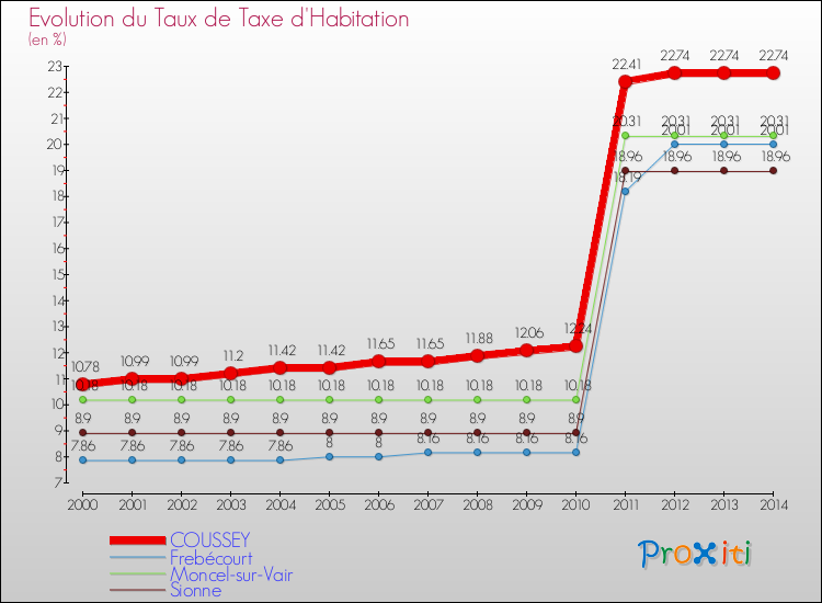 Evolution du taux de la taxe d'habitation pour COUSSEY et les communes proches de 2000 à 2014 Comparaison des taux de la taxe d'habitation pour COUSSEY et les communes voisines de 2000 à 2014