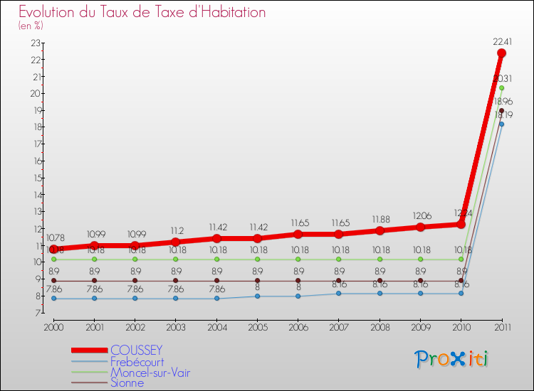 Evolution du taux de la taxe d'habitation pour COUSSEY et les communes proches Comparaison des taux de la taxe d'habitation pour COUSSEY et les communes voisines